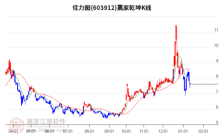 603912佳力圖贏家乾坤K線工具 603912佳力圖贏家乾坤K線工具