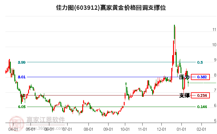 603912佳力圖黃金價(jià)格回調(diào)支撐位工具 603912佳力圖黃金價(jià)格回調(diào)支撐位工具