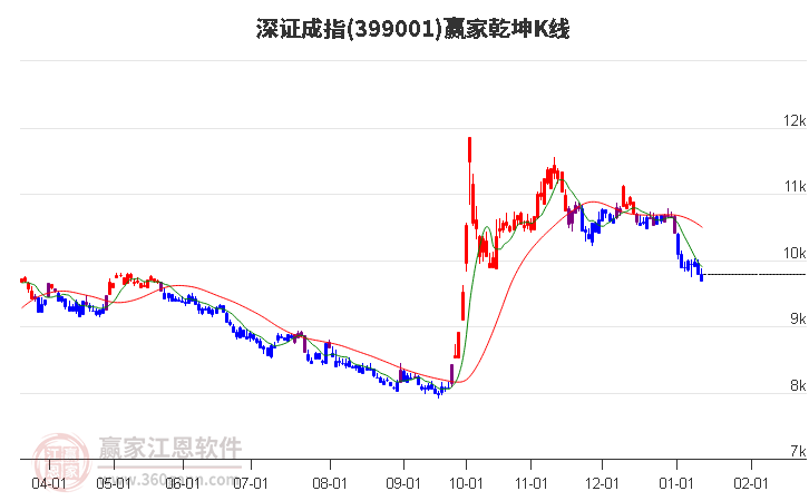 399001深證成指贏家乾坤K線工具