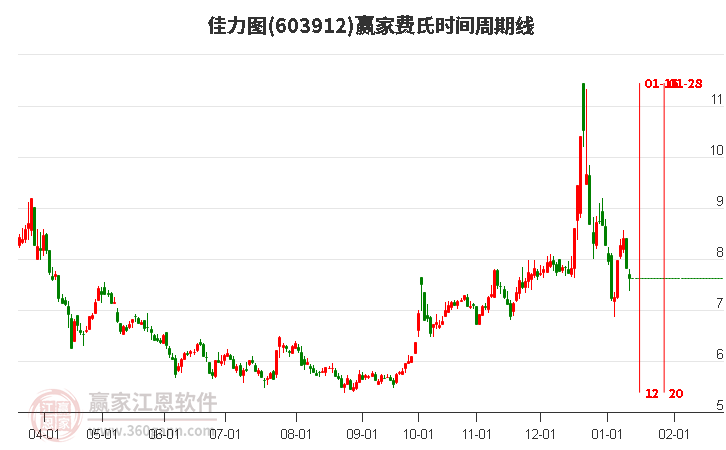 603912佳力圖費(fèi)氏時(shí)間周期線工具 603912佳力圖費(fèi)氏時(shí)間周期線工具