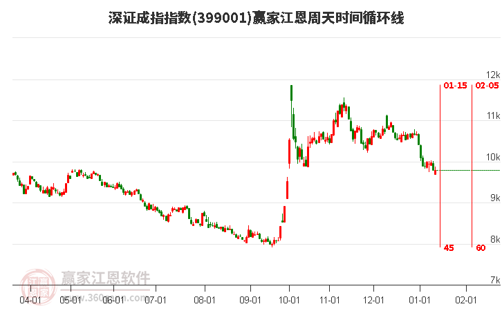 深證成指贏家江恩周天時間循環(huán)線工具