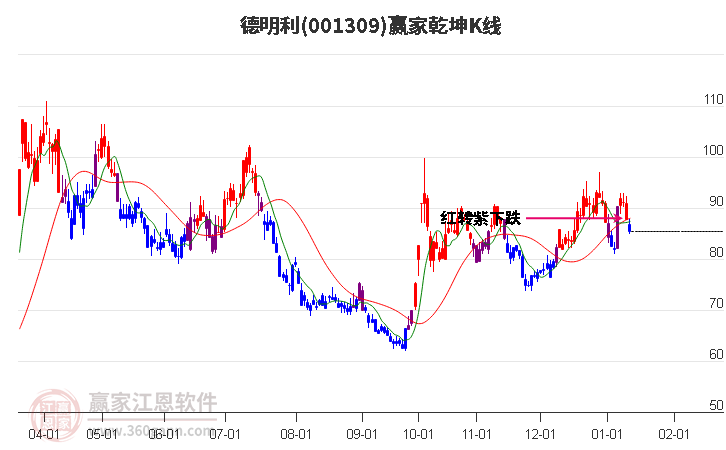 001309德明利贏家乾坤K線工具 001309德明利贏家乾坤K線工具
