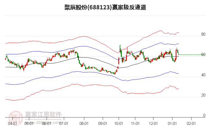 688123聚辰股份贏家極反通道工具