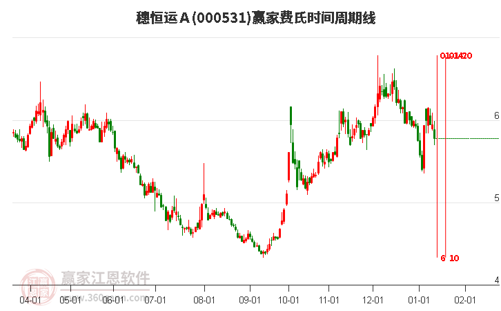 000531穗恒運(yùn)A費(fèi)氏時(shí)間周期線(xiàn)工具 000531穗恒運(yùn)A費(fèi)氏時(shí)間周期線(xiàn)工具