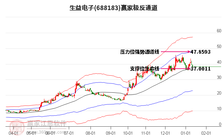 688183生益電子贏家極反通道工具