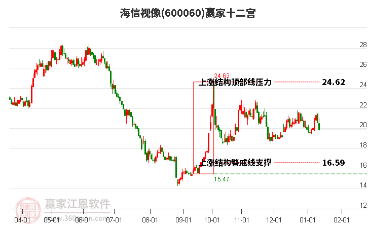 600060海信視像贏家十二宮工具 600060海信視像贏家十二宮工具