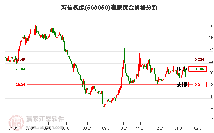 600060海信視像黃金價(jià)格分割工具 600060海信視像黃金價(jià)格分割工具