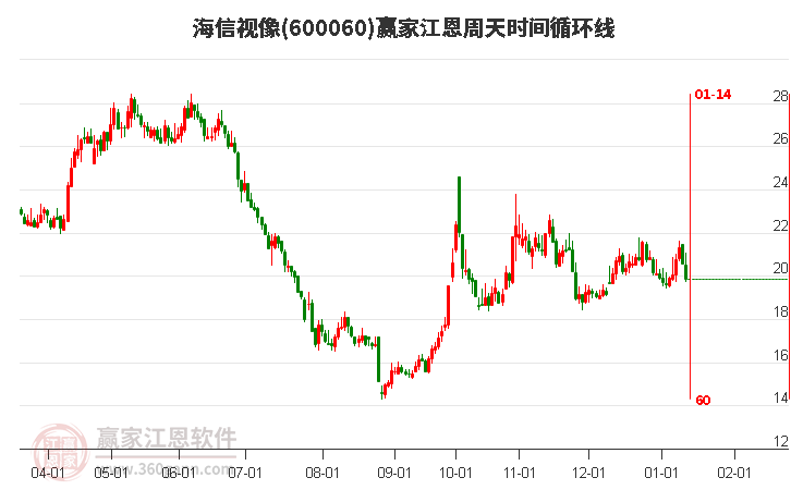600060海信視像江恩周天時(shí)間循環(huán)線工具 600060海信視像江恩周天時(shí)間循環(huán)線工具
