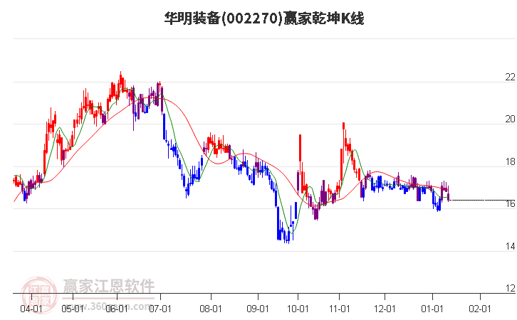 002270華明裝備贏家乾坤K線工具