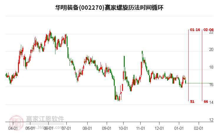 002270華明裝備螺旋歷法時間循環(huán)工具