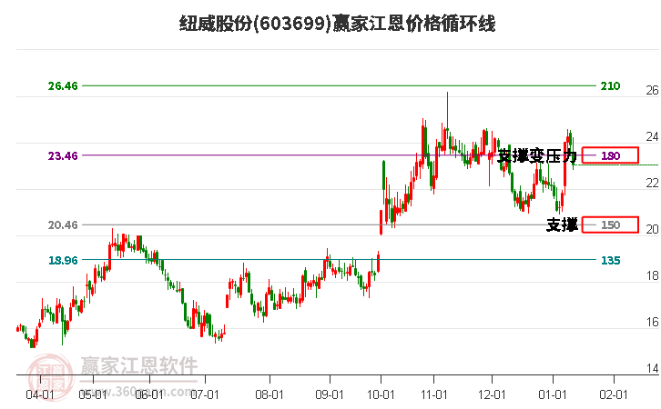 603699紐威股份江恩價格循環(huán)線工具