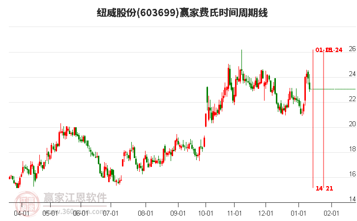 603699紐威股份費氏時間周期線工具