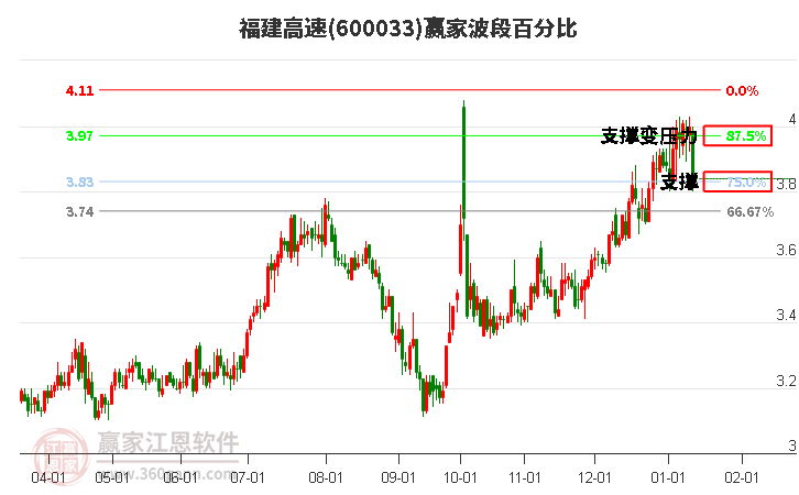 600033福建高速波段百分比工具