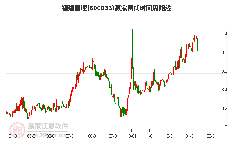 600033福建高速費(fèi)氏時(shí)間周期線工具