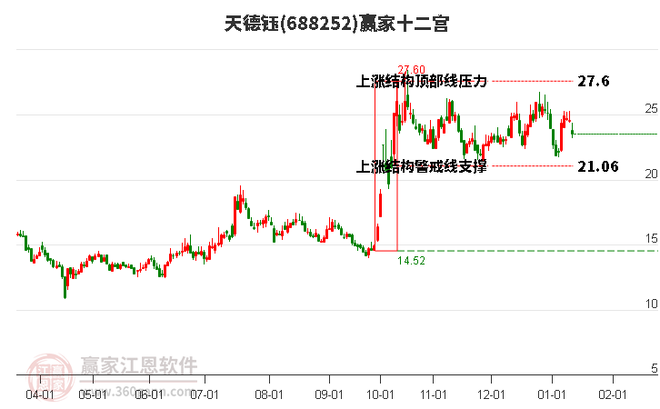 688252天德鈺贏家十二宮工具