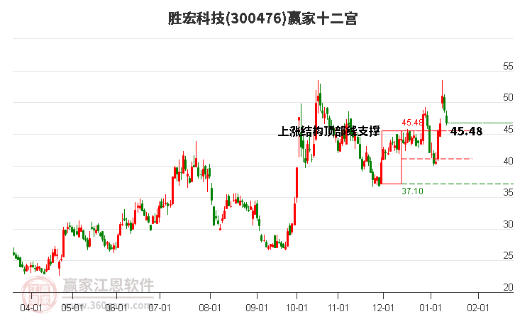 300476勝宏科技贏家十二宮工具