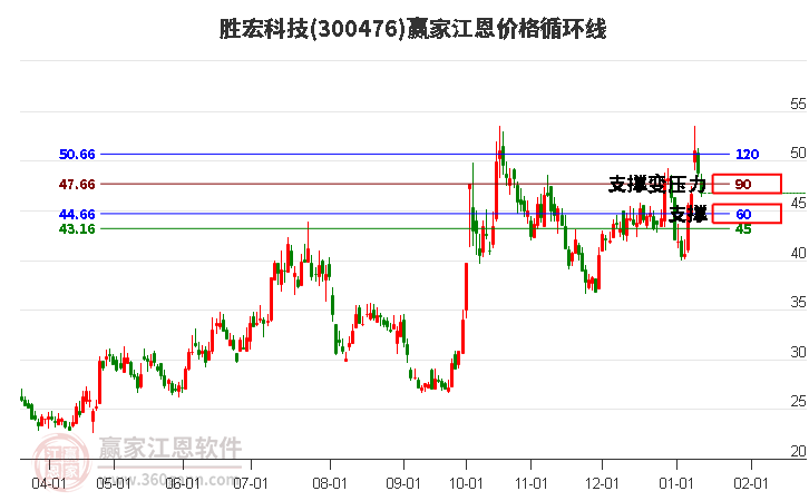 300476勝宏科技江恩價格循環(huán)線工具