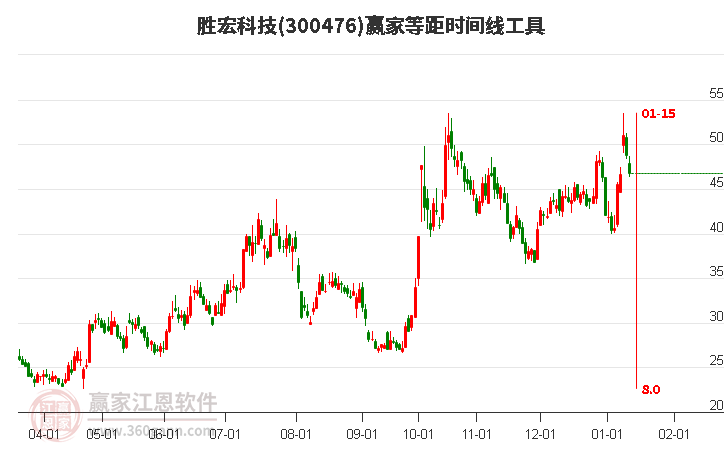 300476勝宏科技等距時間周期線工具