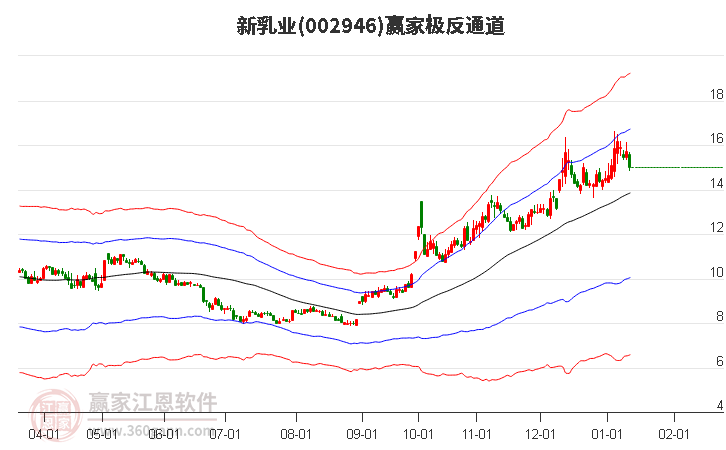 002946新乳業(yè)贏家極反通道工具