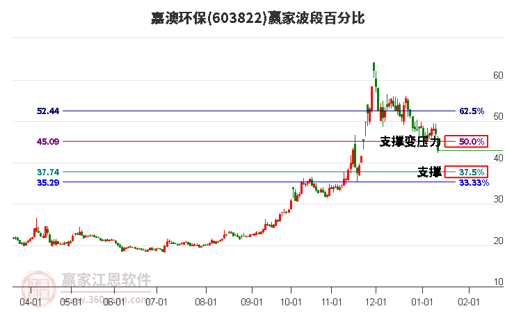 603822嘉澳環(huán)保波段百分比工具
