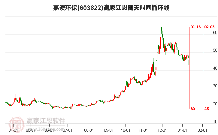 603822嘉澳環(huán)保江恩周天時(shí)間循環(huán)線工具