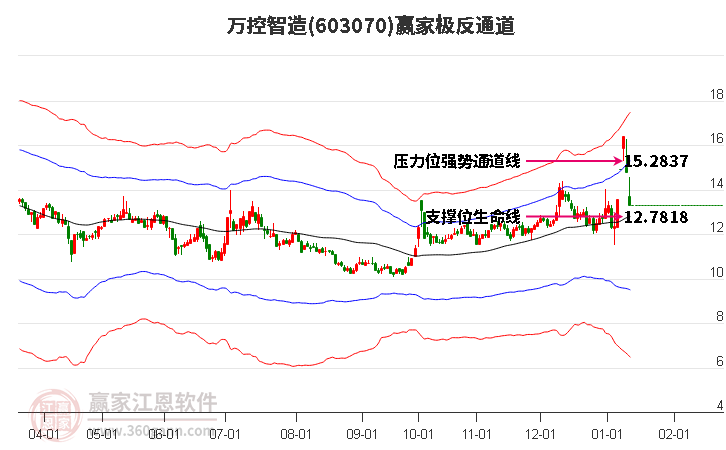 603070萬(wàn)控智造贏家極反通道工具