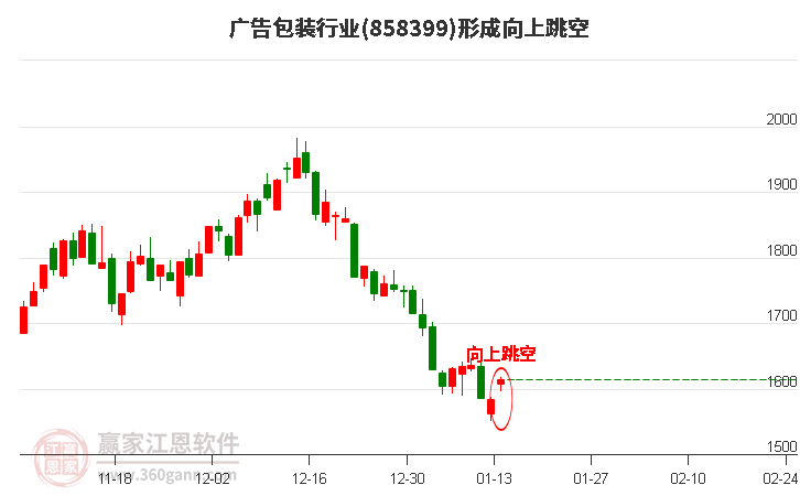 廣告包裝形成向上跳空形態(tài)