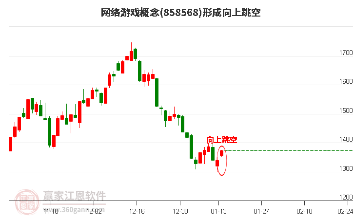 網(wǎng)絡(luò)游戲形成向上跳空形態(tài)