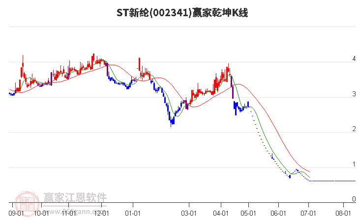 002341ST新綸贏家乾坤K線工具 002341ST新綸贏家乾坤K線工具