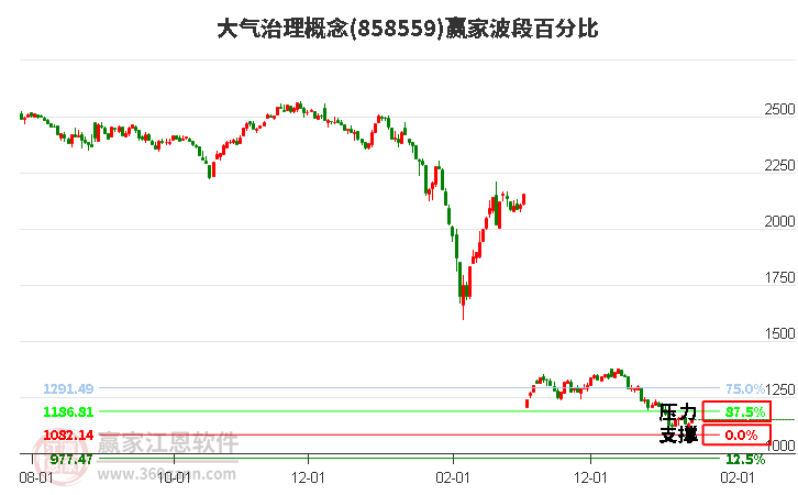 大氣治理概念板塊波段百分比工具 大氣治理概念板塊波段百分比工具