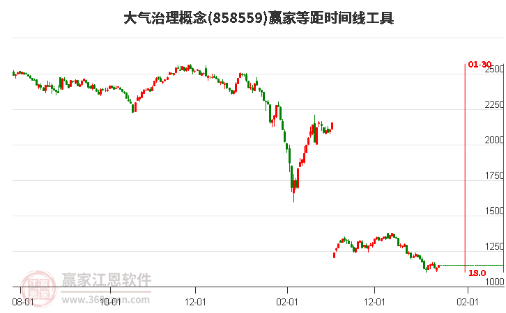 大氣治理概念板塊等距時間周期線工具 大氣治理概念板塊等距時間周期線工具
