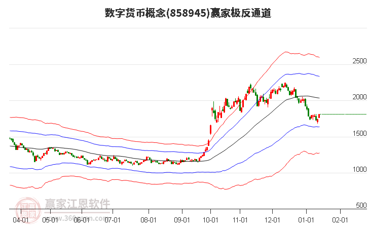858945數(shù)字貨幣贏家極反通道工具