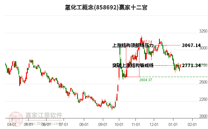858692氟化工贏家十二宮工具