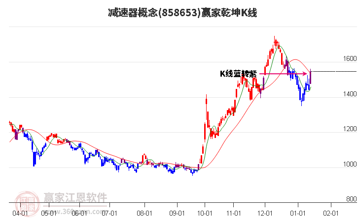 858653減速器贏家乾坤K線工具 858653減速器贏家乾坤K線工具