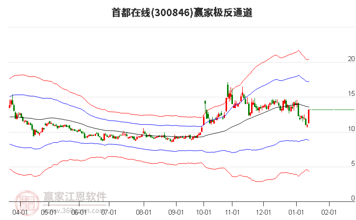 300846首都在線贏家極反通道工具