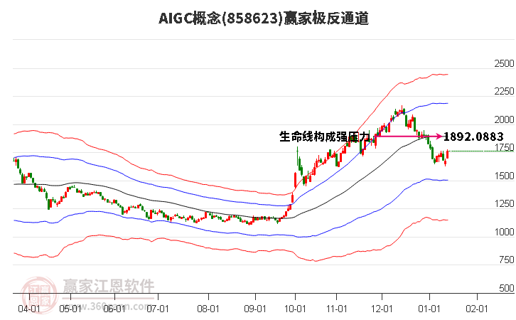 858623AIGC贏家極反通道工具