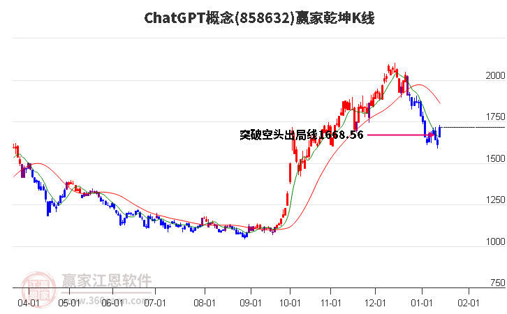858632ChatGPT贏家乾坤K線工具