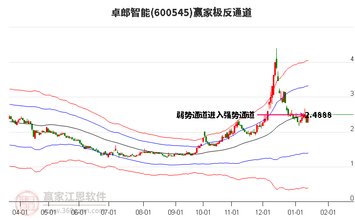 卓郎智能 卓郎智能