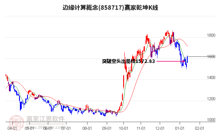 858717邊緣計算贏家乾坤K線工具