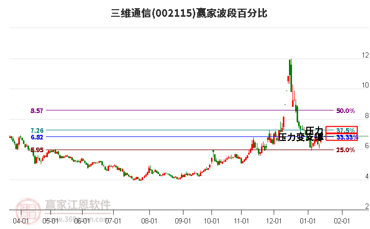 002115三維通信波段百分比工具