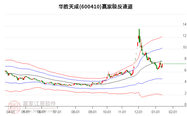 600410華勝天成贏家極反通道工具