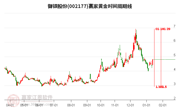 002177御銀股份黃金時(shí)間周期線工具