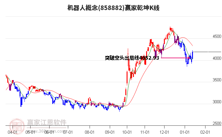 858882機器人贏家乾坤K線工具
