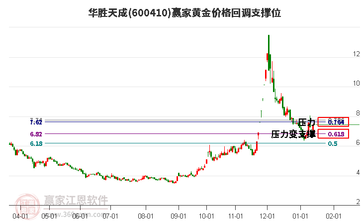 600410華勝天成黃金價(jià)格回調(diào)支撐位工具