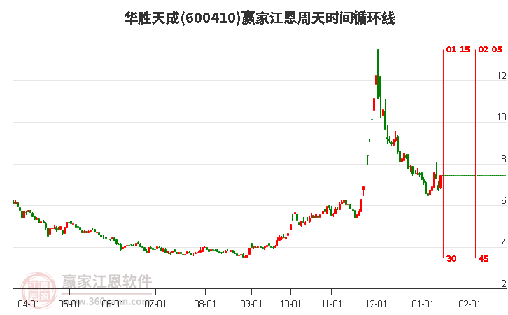 600410華勝天成江恩周天時(shí)間循環(huán)線工具