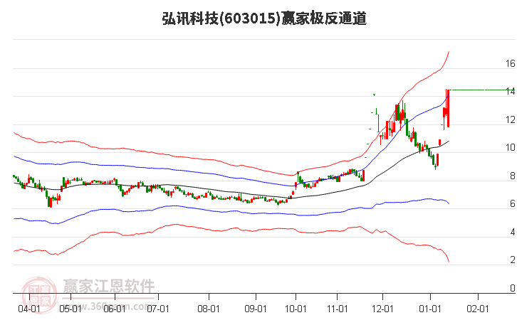 603015弘訊科技贏家極反通道工具