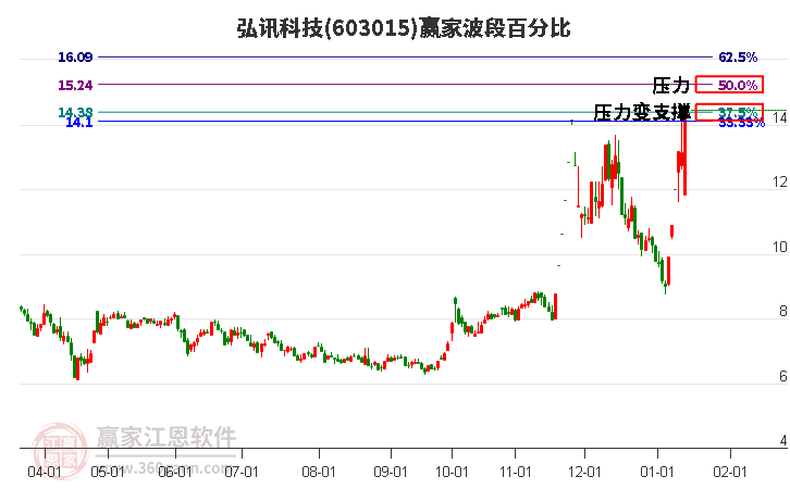 603015弘訊科技贏家波段百分比工具