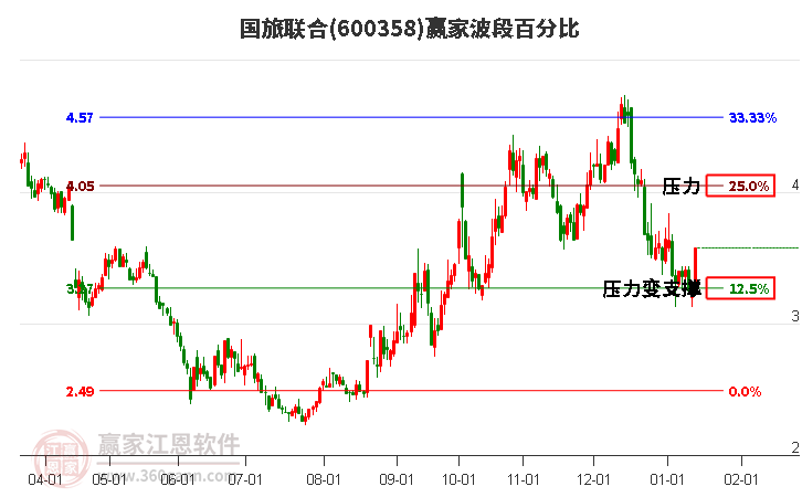 600358國旅聯(lián)合波段百分比工具