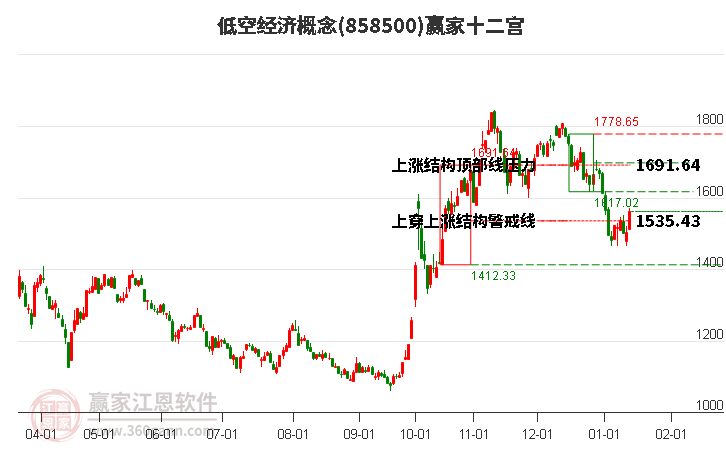 858500低空經(jīng)濟(jì)贏家十二宮工具 858500低空經(jīng)濟(jì)贏家十二宮工具