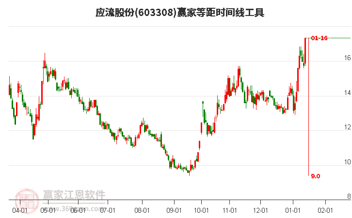603308應(yīng)流股份贏家等距時(shí)間周期線工具 603308應(yīng)流股份贏家等距時(shí)間周期線工具